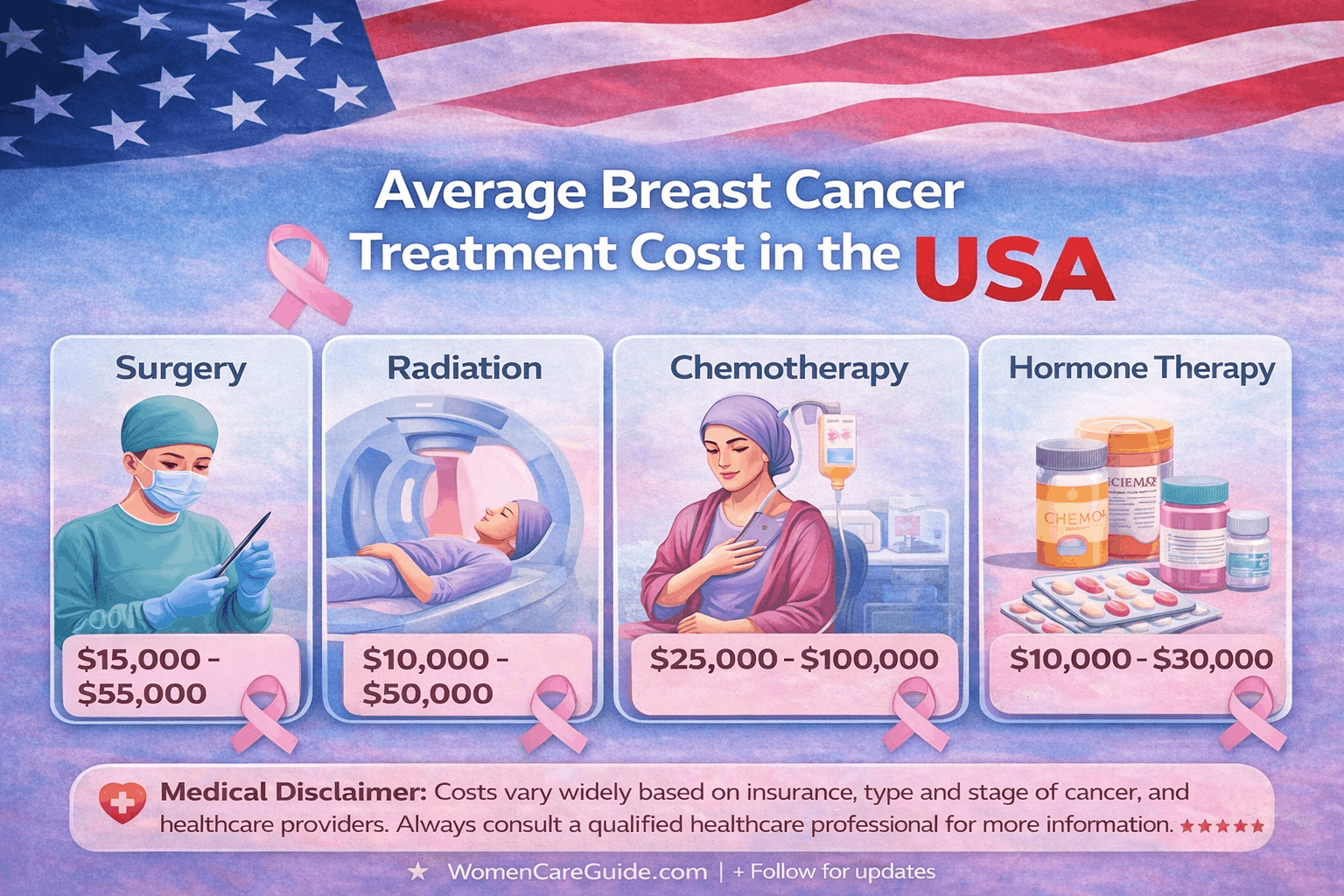 Average Breast Cancer Treatment Cost In The USA